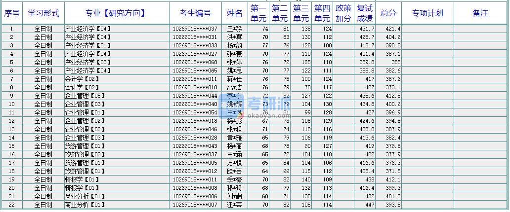 華東師范大學(xué)產(chǎn)業(yè)經(jīng)濟(jì)學(xué)2020年研究生錄取分?jǐn)?shù)線