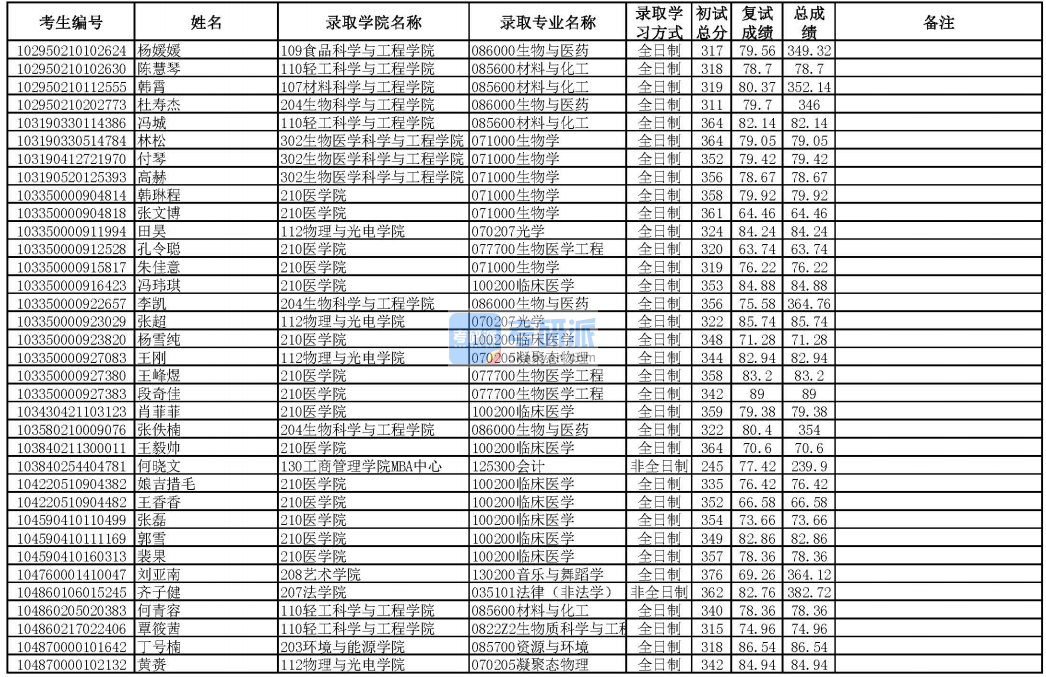 華南理工大學凝聚態(tài)物理2020年研究生錄取分數(shù)線