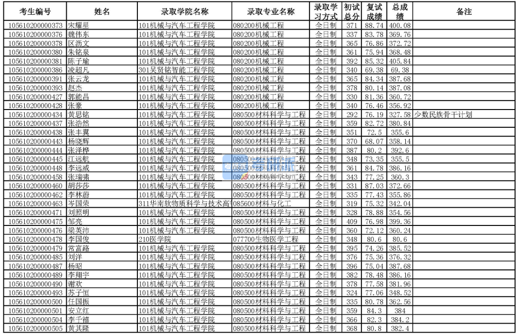 華南理工大學(xué)材料科學(xué)與工程2020年研究生錄取分?jǐn)?shù)線