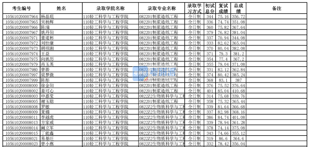 華南理工大學生物質(zhì)科學與工程2020年研究生錄取分數(shù)線