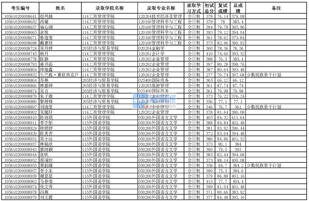 華南理工大學技術(shù)經(jīng)濟及管理2020年研究生錄取分數(shù)線