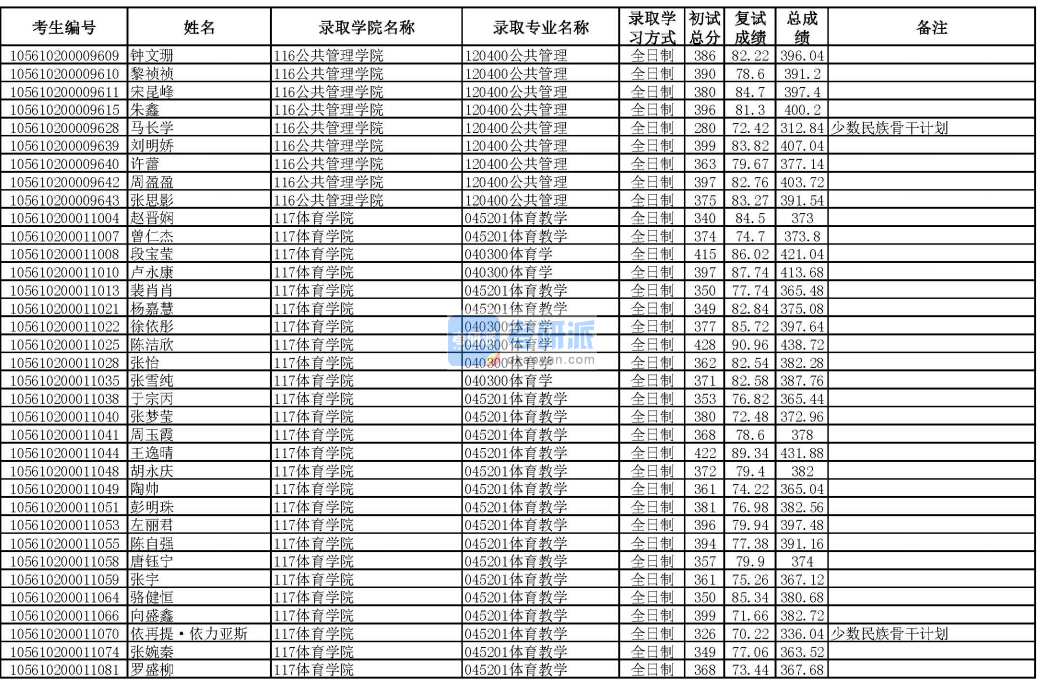 華南理工大學(xué)體育學(xué)2020年研究生錄取分?jǐn)?shù)線