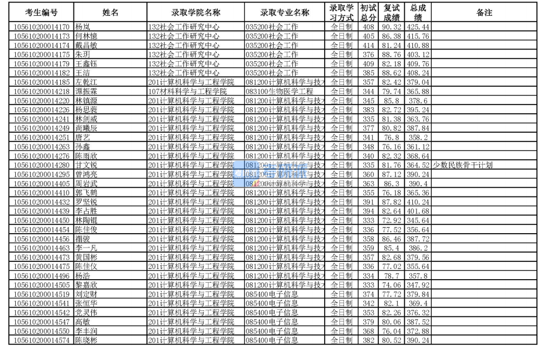 華南理工大學計算機科學與技術2020年研究生錄取分數(shù)線