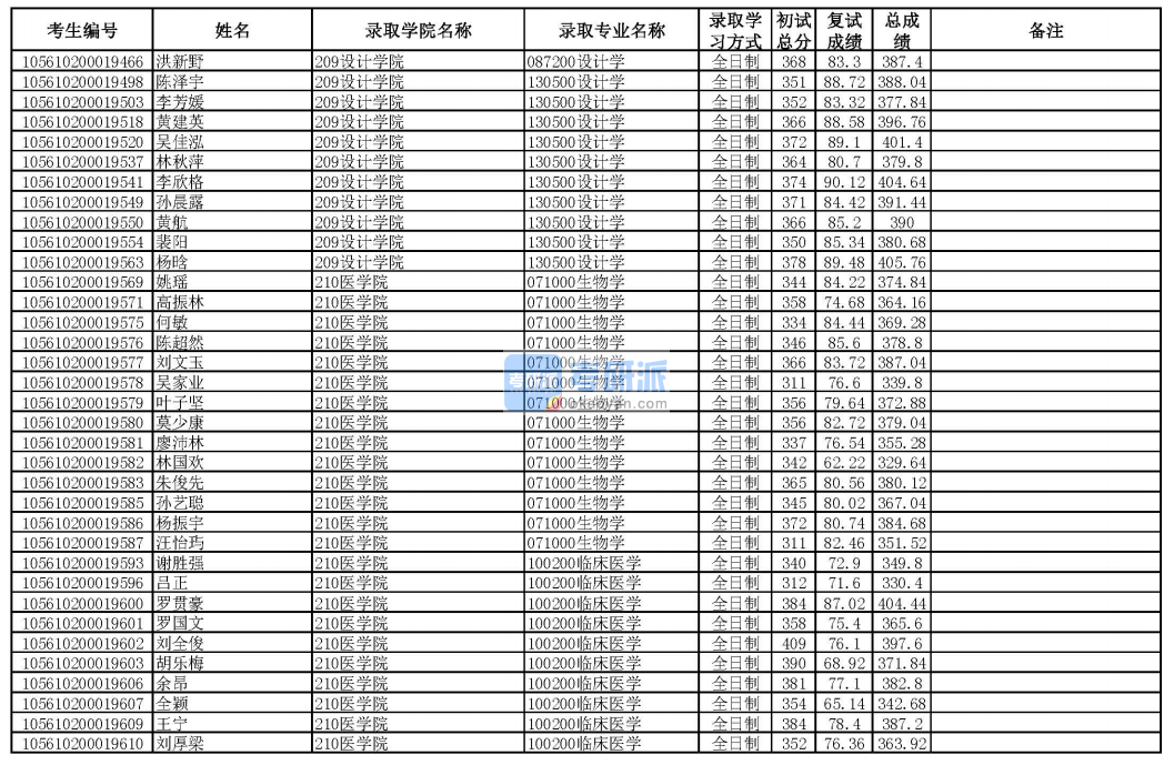 華南理工大學設計學2020年研究生錄取分數(shù)線