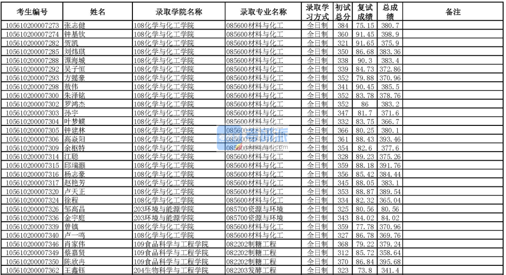 華南理工大學(xué)發(fā)酵工程2020年研究生錄取分?jǐn)?shù)線