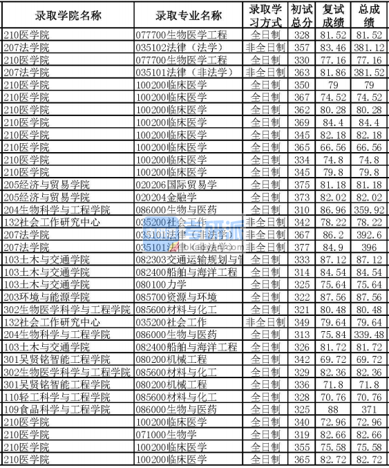 華南理工大學(xué)生物醫(yī)學(xué)工程2020年研究生錄取分數(shù)線