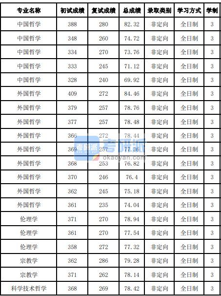 吉林大學(xué)中國哲學(xué)2020年研究生錄取分?jǐn)?shù)線