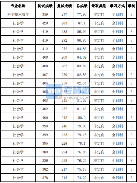 吉林大學(xué)社會學(xué)2020年研究生錄取分數(shù)線