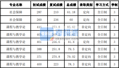 吉林大學(xué)課程與教學(xué)論2020年研究生錄取分數(shù)線