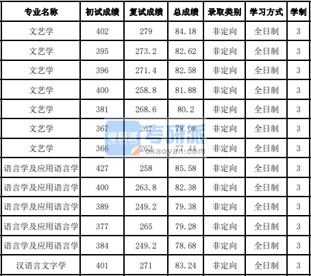 吉林大學(xué)文藝學(xué)2020年研究生錄取分數(shù)線