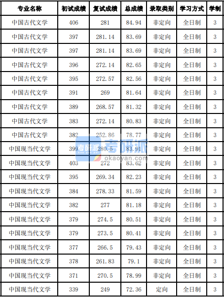 吉林大學中國古代文學2020年研究生錄取分數(shù)線