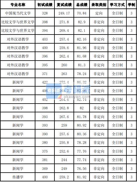 吉林大學(xué)比較文學(xué)與世界文學(xué)2020年研究生錄取分?jǐn)?shù)線(xiàn)