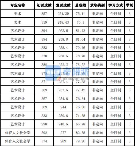 吉林大學(xué)體育人文社會學(xué)2020年研究生錄取分數(shù)線