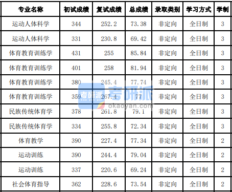 吉林大學運動人體科學2020年研究生錄取分數(shù)線