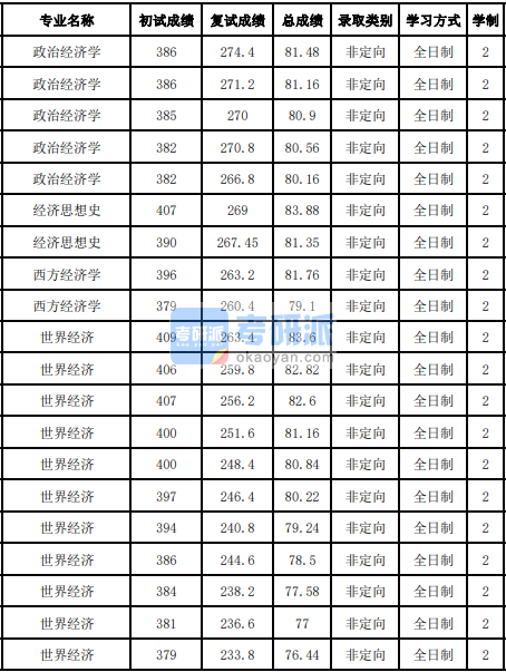 吉林大學政治經(jīng)濟學2020年研究生錄取分數(shù)線