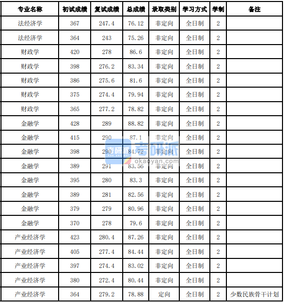 吉林大學金融學2020年研究生錄取分數(shù)線