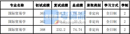 吉林大學(xué)國(guó)際貿(mào)易學(xué)2020年研究生錄取分?jǐn)?shù)線