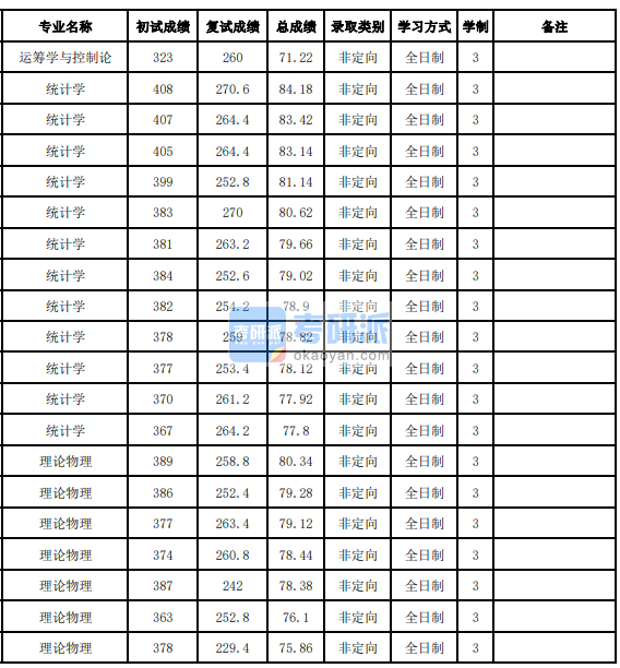 吉林大學(xué)理論物理2020年研究生錄取分?jǐn)?shù)線