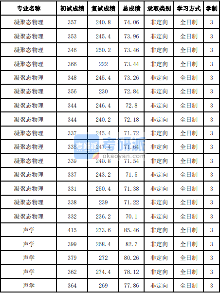 吉林大學(xué)凝聚態(tài)物理2020年研究生錄取分數(shù)線