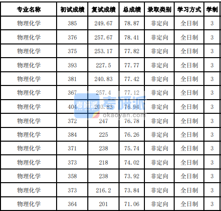 吉林大學(xué)物理化學(xué)2020年研究生錄取分?jǐn)?shù)線