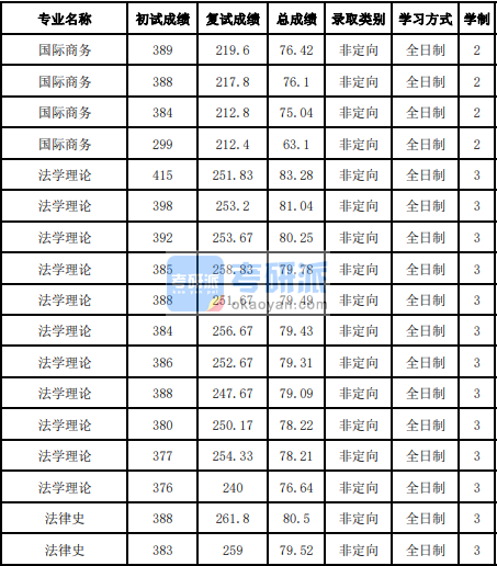 吉林大學(xué)法律史2020年研究生錄取分數(shù)線