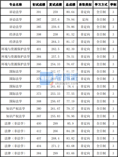 吉林大學(xué)知識產(chǎn)權(quán)法學(xué)2020年研究生錄取分數(shù)線