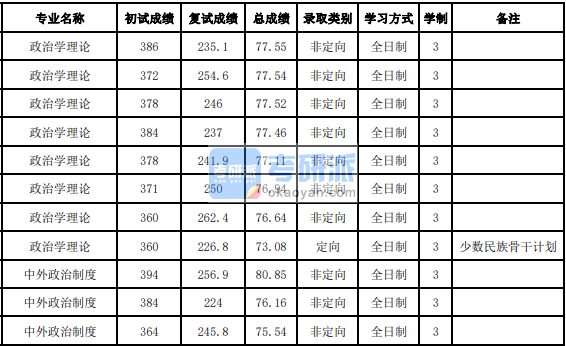 吉林大學(xué)中外政治制度2020年研究生錄取分?jǐn)?shù)線