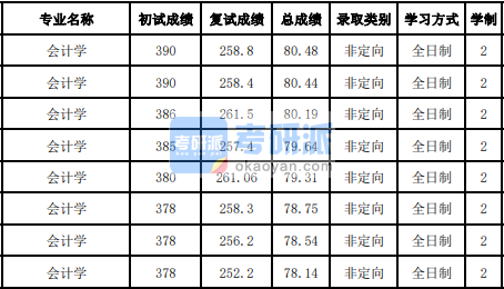 吉林大學(xué)會(huì)計(jì)學(xué)2020研究生錄取分?jǐn)?shù)線