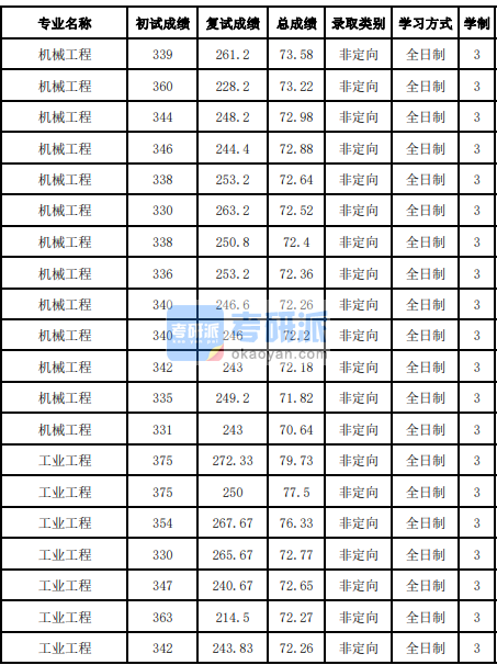 吉林大學(xué)機(jī)械工程2020研究生錄取分?jǐn)?shù)線