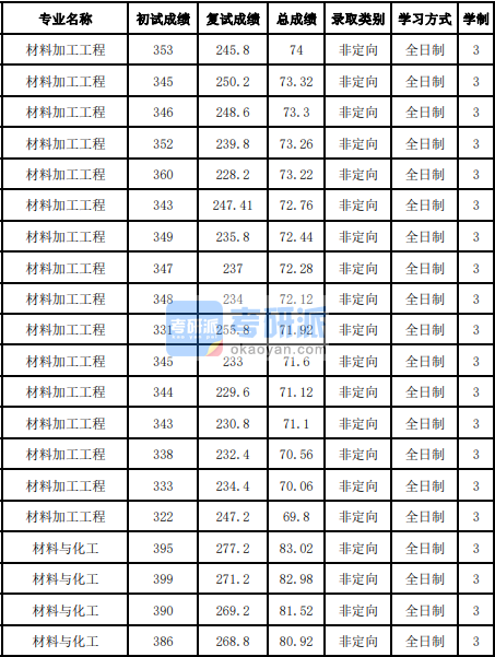 吉林大學(xué)材料加工工程2020研究生錄取分數(shù)線