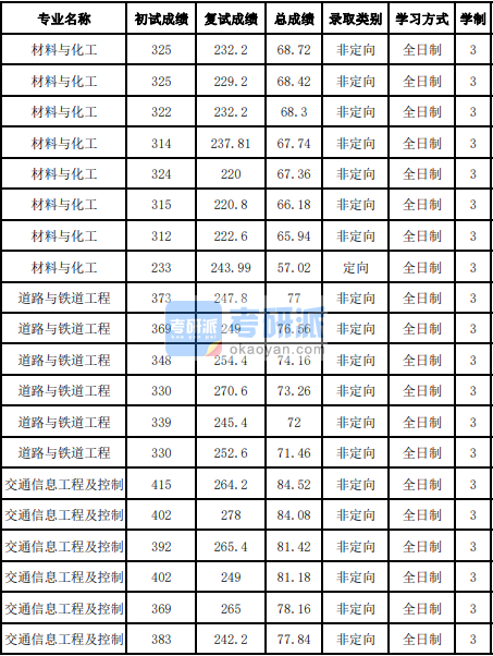 吉林大學(xué)交通信息工程及控制2020研究生錄取分?jǐn)?shù)線