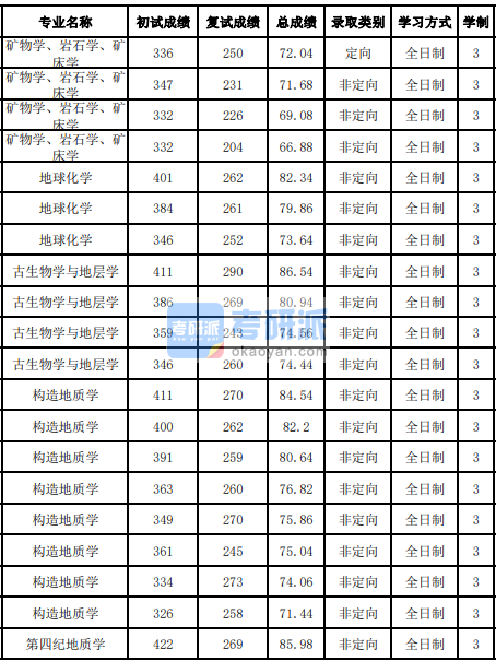 吉林大學(xué)地球化學(xué)2020年研究生錄取分?jǐn)?shù)線