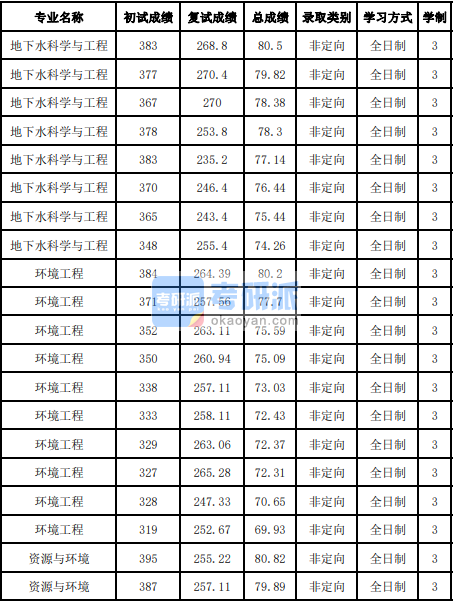 吉林大學(xué)環(huán)境工程2020年研究生錄取分?jǐn)?shù)線(xiàn)