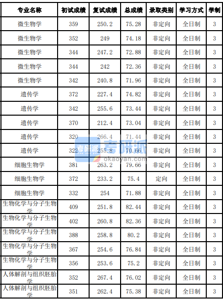 吉林大學(xué)細(xì)胞生物學(xué)2020年研究生錄取分?jǐn)?shù)線