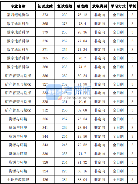 吉林大學(xué)礦產(chǎn)普查與勘探2020年研究生錄取分?jǐn)?shù)線