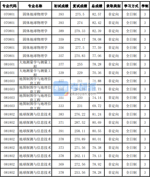 吉林大學(xué)地球探測與信息技術(shù)2020年研究生錄取分數(shù)線