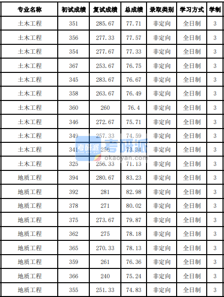 吉林大學地質(zhì)工程2020年研究生錄取分數(shù)線