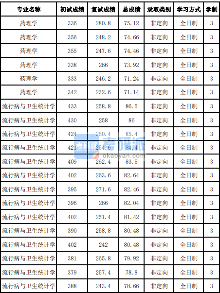 吉林大學(xué)流行病與衛(wèi)生統(tǒng)計(jì)學(xué)2020年研究生錄取分?jǐn)?shù)線