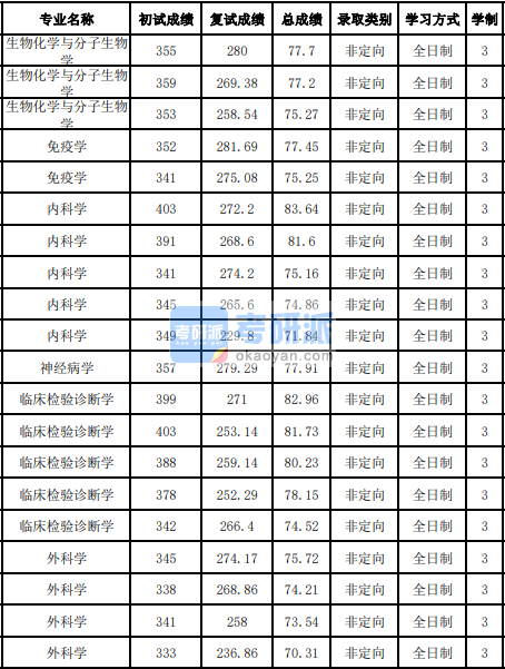 吉林大學(xué)神經(jīng)病學(xué)2020年研究生錄取分?jǐn)?shù)線