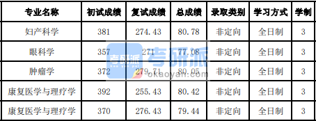 吉林大學(xué)婦產(chǎn)科學(xué)2020年研究生錄取分?jǐn)?shù)線