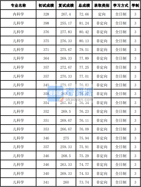 吉林大學(xué)兒科學(xué)2020年研究生錄取分數(shù)線