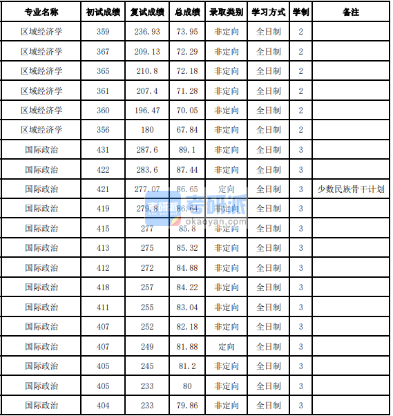 吉林大學(xué)區(qū)域經(jīng)濟(jì)學(xué)2020年研究生錄取分?jǐn)?shù)線(xiàn)