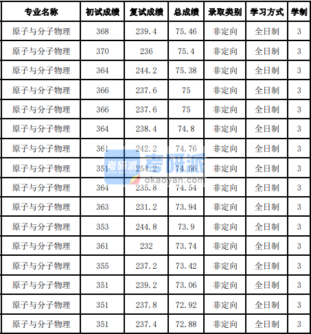 吉林大學原子與分子物理2020年研究生錄取分數(shù)線