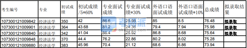 蘭州大學經(jīng)濟法學2020年研究生錄取分數(shù)線