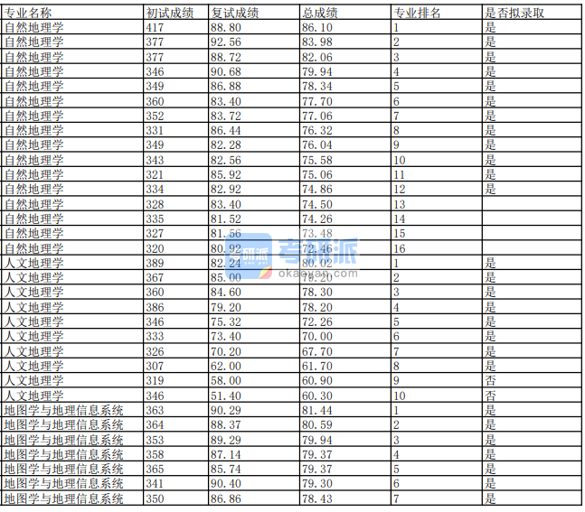 蘭州大學(xué)人文地理學(xué)2020年研究生錄取分?jǐn)?shù)線