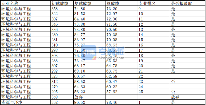 蘭州大學環(huán)境科學與工程2020年研究生錄取分數線