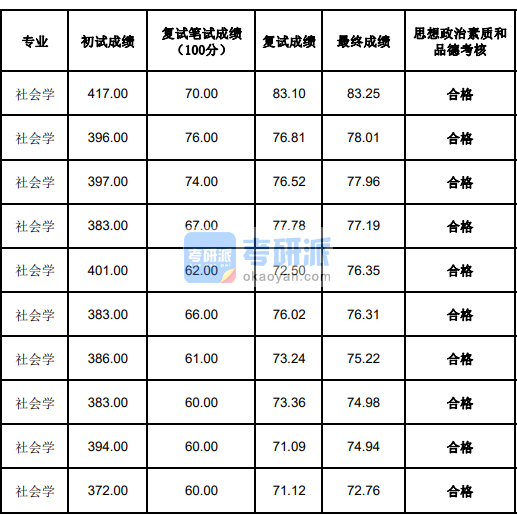 蘭州大學(xué)社會(huì)學(xué)2020年研究生錄取分?jǐn)?shù)線(xiàn)