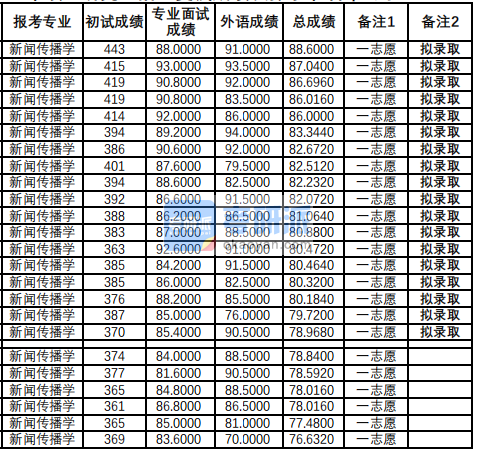 蘭州大學新聞傳播學2020年研究生錄取分數(shù)線