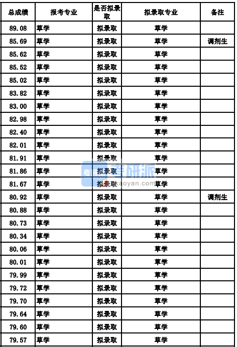 蘭州大學草學2020年研究生錄取分數(shù)線