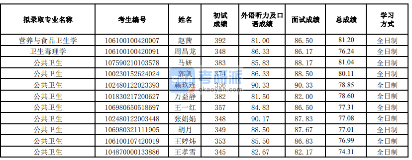 蘭州大學營養(yǎng)與食品衛(wèi)生學2020年研究生錄取分數(shù)線